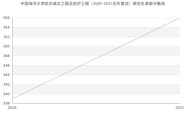 中国海洋大学防灾减灾工程及防护工程（2020-2021历年复试）研究生录取分数线