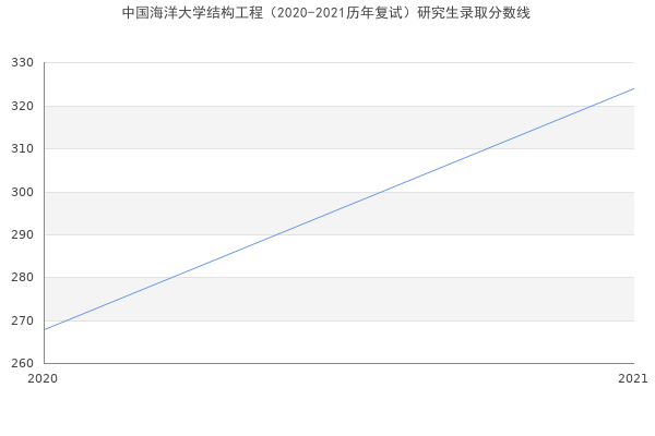 中国海洋大学结构工程（2020-2021历年复试）研究生录取分数线