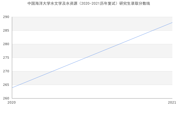 中国海洋大学水文学及水资源（2020-2021历年复试）研究生录取分数线