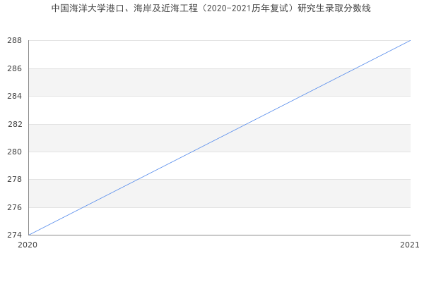 中国海洋大学港口、海岸及近海工程（2020-2021历年复试）研究生录取分数线