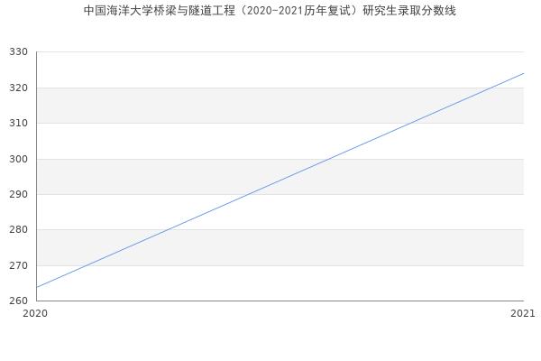 中国海洋大学桥梁与隧道工程（2020-2021历年复试）研究生录取分数线