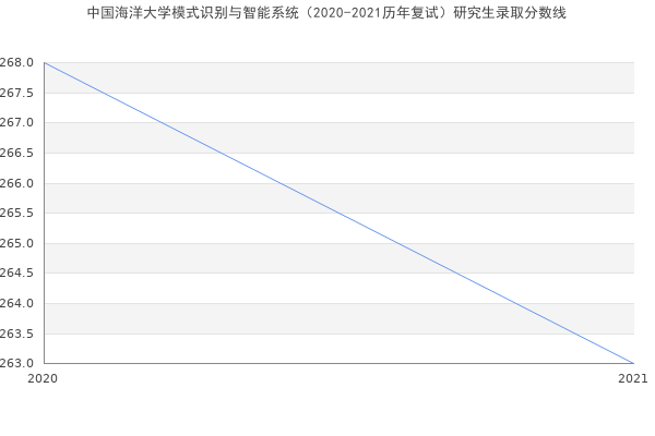 中国海洋大学模式识别与智能系统（2020-2021历年复试）研究生录取分数线