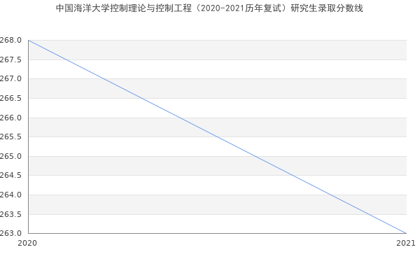 中国海洋大学控制理论与控制工程（2020-2021历年复试）研究生录取分数线