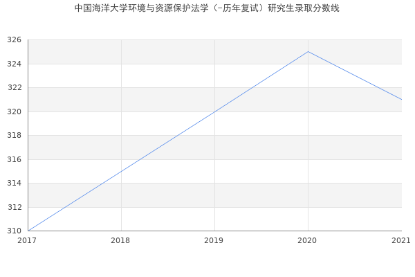 中国海洋大学环境与资源保护法学（-历年复试）研究生录取分数线