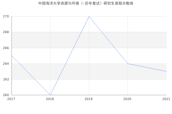 中国海洋大学资源与环境（-历年复试）研究生录取分数线