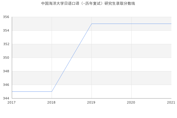 中国海洋大学日语口译（-历年复试）研究生录取分数线