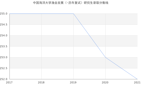 中国海洋大学渔业发展（-历年复试）研究生录取分数线