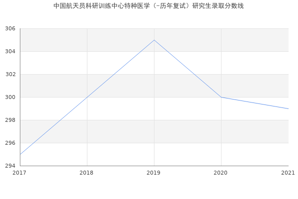 中国航天员科研训练中心特种医学（-历年复试）研究生录取分数线