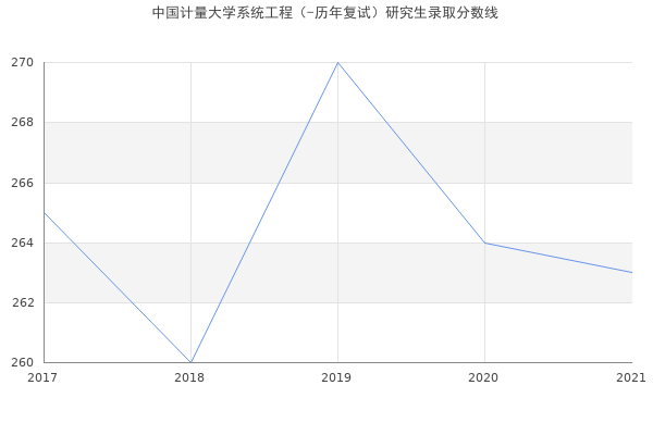 中国计量大学系统工程（-历年复试）研究生录取分数线