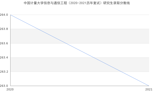 中国计量大学信息与通信工程（2020-2021历年复试）研究生录取分数线