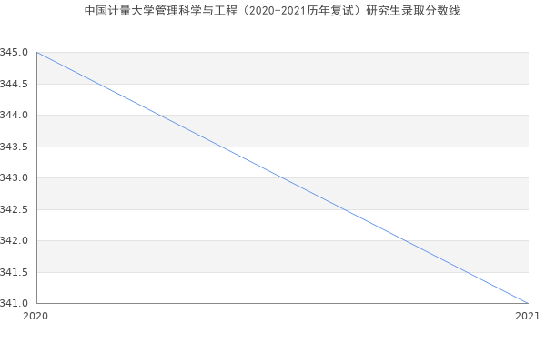 中国计量大学管理科学与工程（2020-2021历年复试）研究生录取分数线