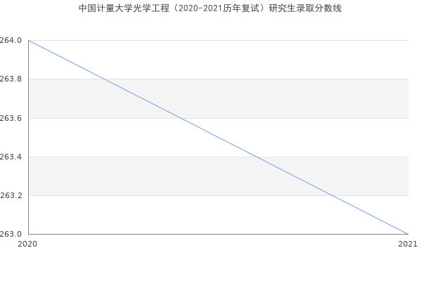 中国计量大学光学工程（2020-2021历年复试）研究生录取分数线