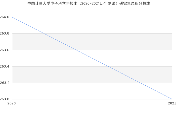 中国计量大学电子科学与技术（2020-2021历年复试）研究生录取分数线