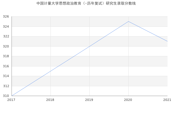 中国计量大学思想政治教育（-历年复试）研究生录取分数线