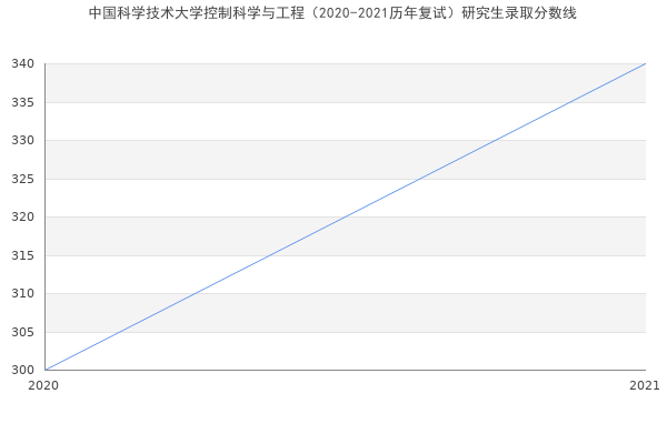 中国科学技术大学控制科学与工程（2020-2021历年复试）研究生录取分数线