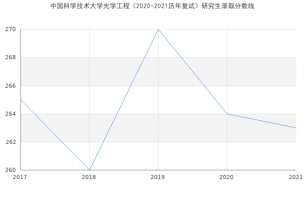 中国科学技术大学光学工程（2020-2021历年复试）研究生录取分数线