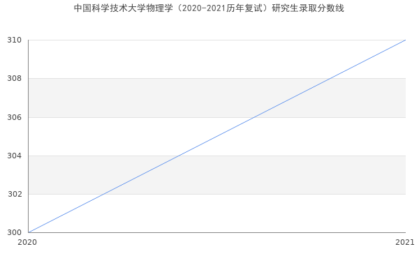 中国科学技术大学物理学（2020-2021历年复试）研究生录取分数线