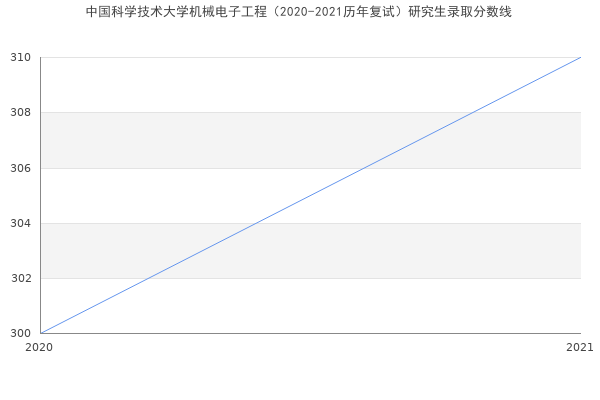 中国科学技术大学机械电子工程（2020-2021历年复试）研究生录取分数线