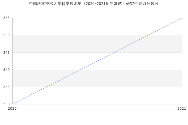 中国科学技术大学科学技术史（2020-2021历年复试）研究生录取分数线