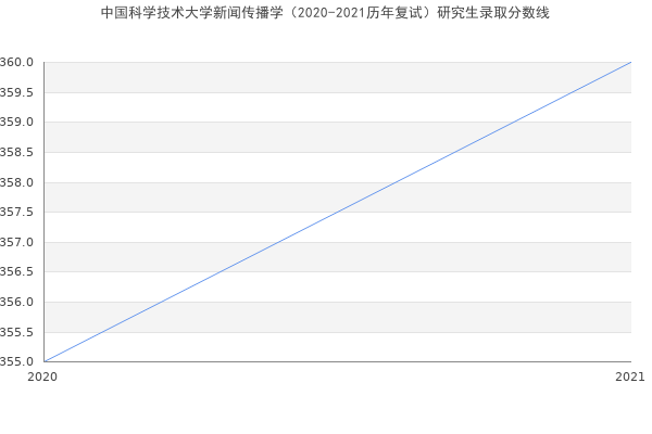 中国科学技术大学新闻传播学（2020-2021历年复试）研究生录取分数线