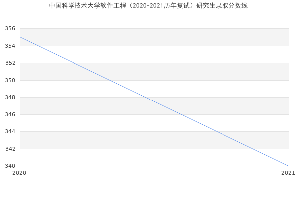 中国科学技术大学软件工程（2020-2021历年复试）研究生录取分数线