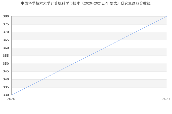 中国科学技术大学计算机科学与技术（2020-2021历年复试）研究生录取分数线