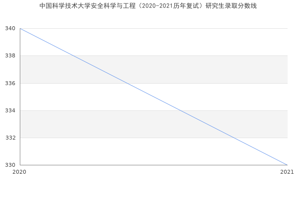 中国科学技术大学安全科学与工程（2020-2021历年复试）研究生录取分数线