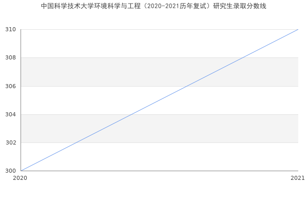 中国科学技术大学环境科学与工程（2020-2021历年复试）研究生录取分数线