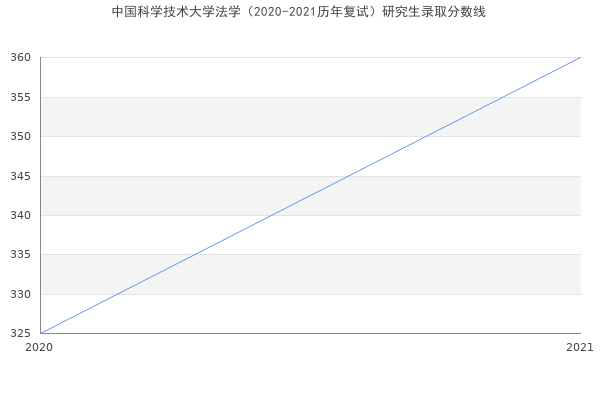 中国科学技术大学法学（2020-2021历年复试）研究生录取分数线