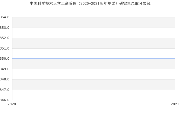 中国科学技术大学工商管理（2020-2021历年复试）研究生录取分数线