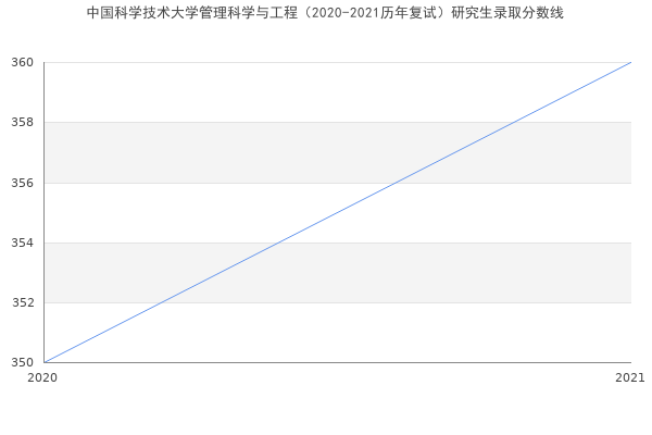 中国科学技术大学管理科学与工程（2020-2021历年复试）研究生录取分数线