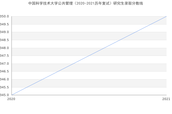 中国科学技术大学公共管理（2020-2021历年复试）研究生录取分数线