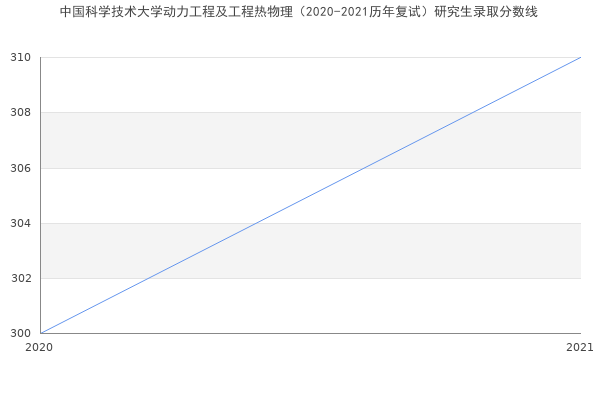 中国科学技术大学动力工程及工程热物理（2020-2021历年复试）研究生录取分数线