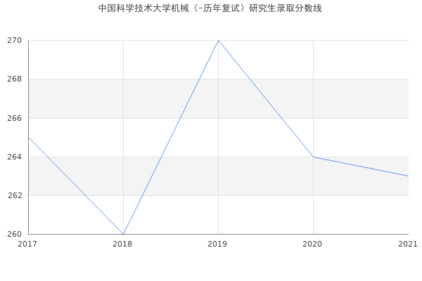 中国科学技术大学机械（-历年复试）研究生录取分数线