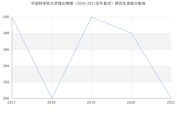 中国科学院大学理论物理（2020-2021历年复试）研究生录取分数线