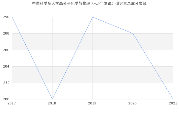 中国科学院大学高分子化学与物理（-历年复试）研究生录取分数线