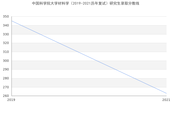 中国科学院大学材料学（2019-2021历年复试）研究生录取分数线