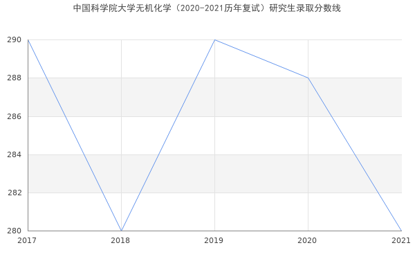 中国科学院大学无机化学（2020-2021历年复试）研究生录取分数线