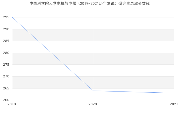 中国科学院大学电机与电器（2019-2021历年复试）研究生录取分数线