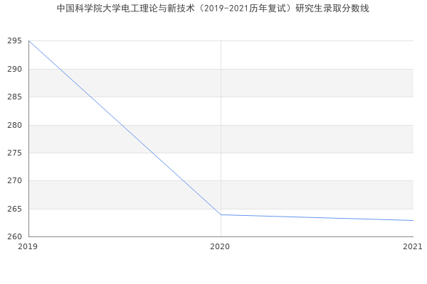 中国科学院大学电工理论与新技术（2019-2021历年复试）研究生录取分数线