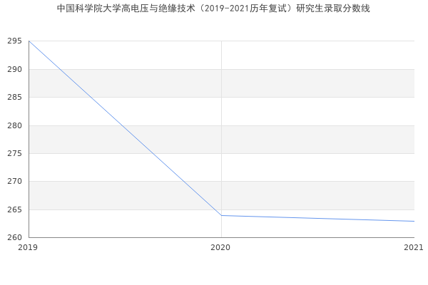 中国科学院大学高电压与绝缘技术（2019-2021历年复试）研究生录取分数线