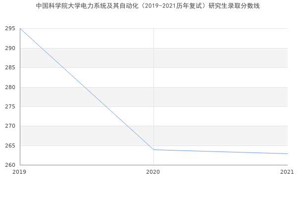 中国科学院大学电力系统及其自动化（2019-2021历年复试）研究生录取分数线