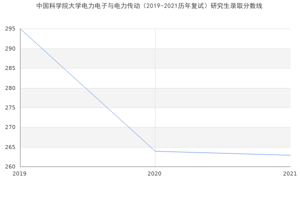 中国科学院大学电力电子与电力传动（2019-2021历年复试）研究生录取分数线