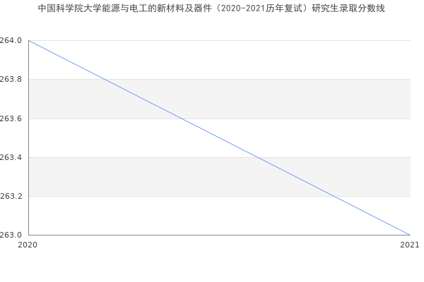 中国科学院大学能源与电工的新材料及器件（2020-2021历年复试）研究生录取分数线