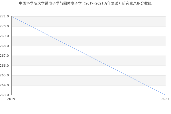 中国科学院大学微电子学与固体电子学（2019-2021历年复试）研究生录取分数线