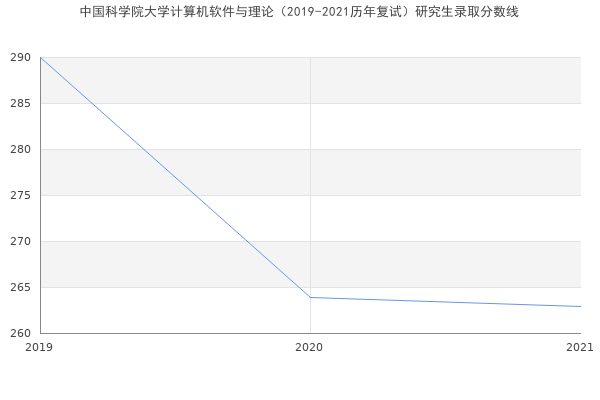 中国科学院大学计算机软件与理论（2019-2021历年复试）研究生录取分数线