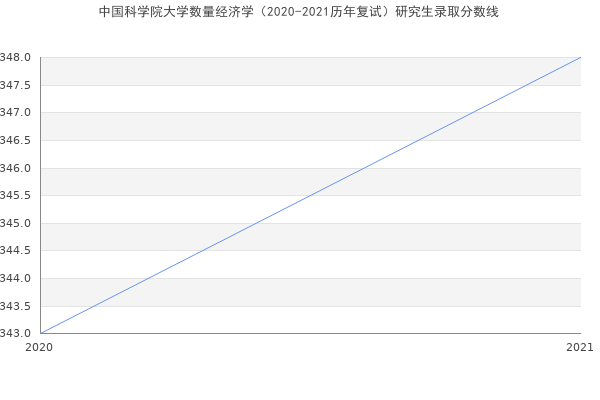 中国科学院大学数量经济学（2020-2021历年复试）研究生录取分数线