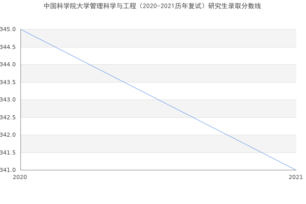 中国科学院大学管理科学与工程（2020-2021历年复试）研究生录取分数线