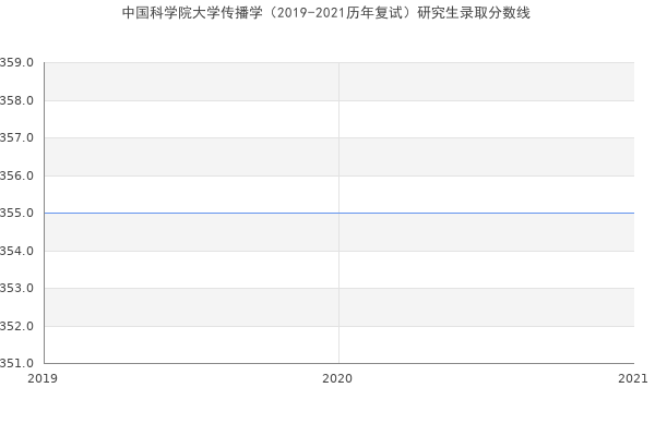 中国科学院大学传播学（2019-2021历年复试）研究生录取分数线