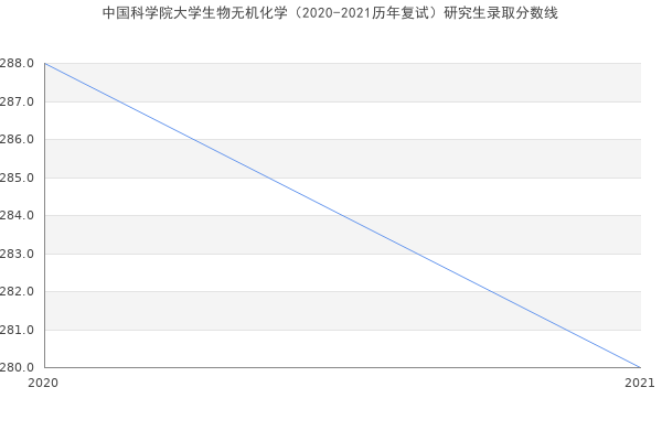 中国科学院大学生物无机化学（2020-2021历年复试）研究生录取分数线